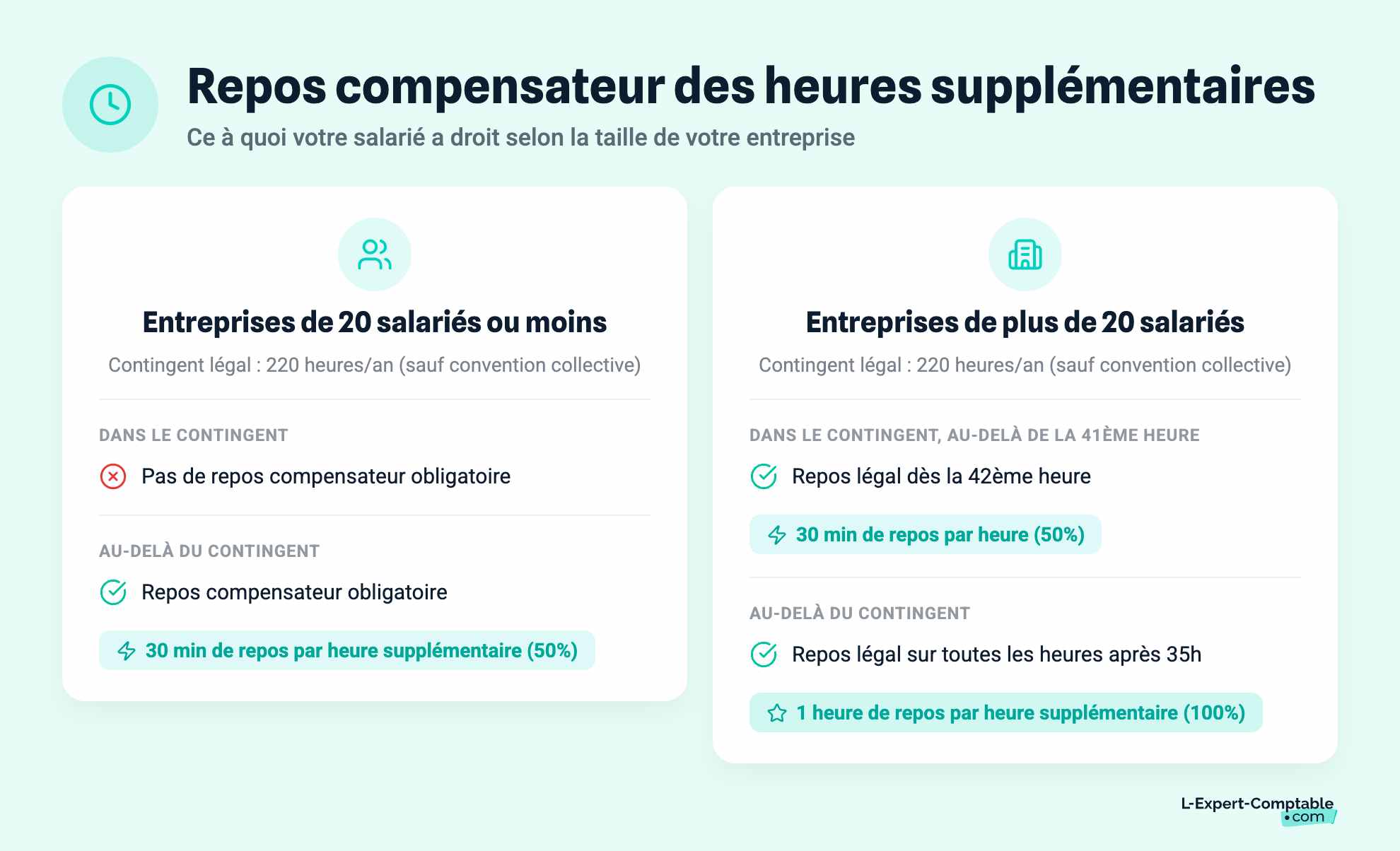 Repos compensateur des heures supplémentaires